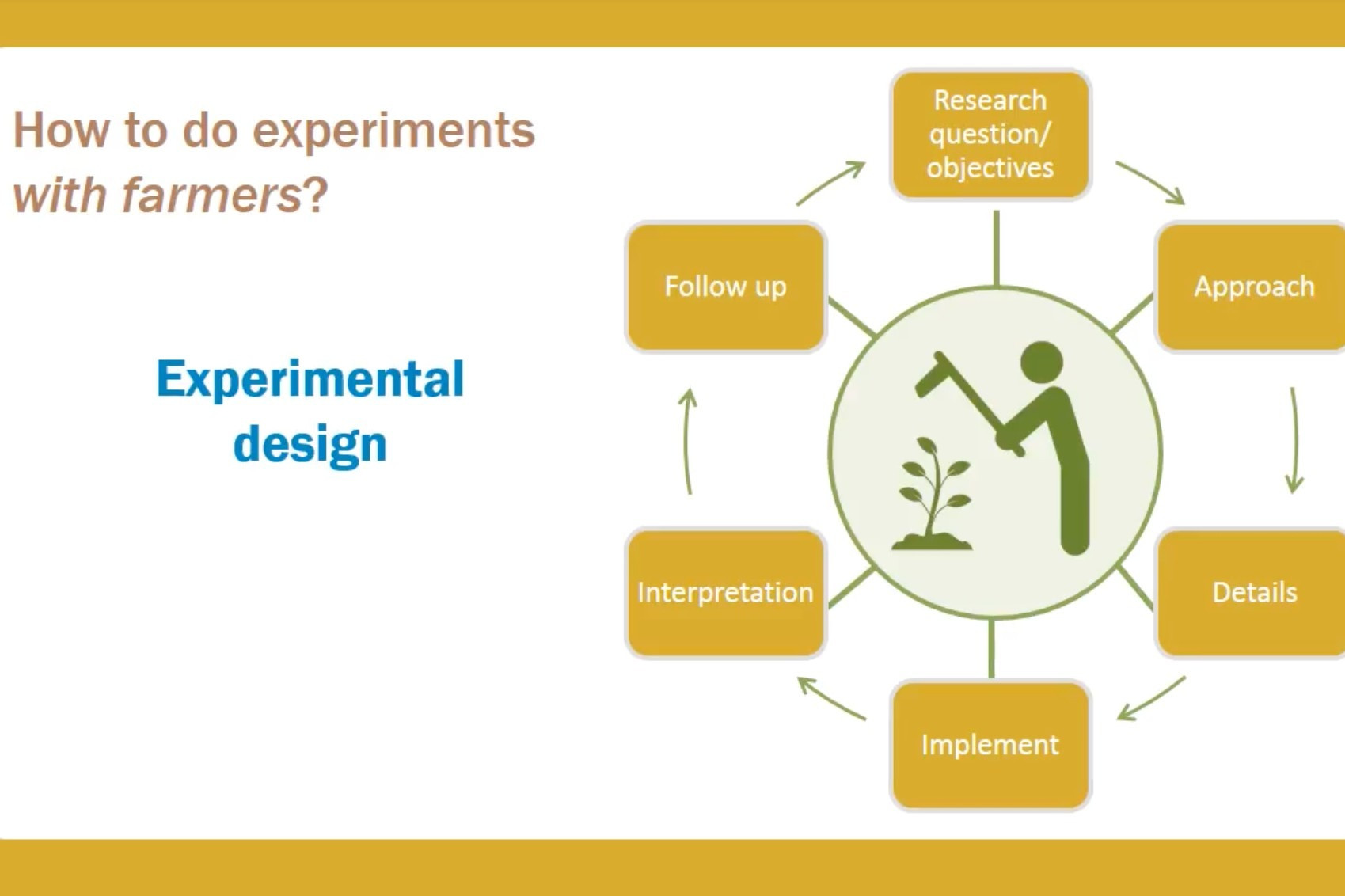 Field experiments